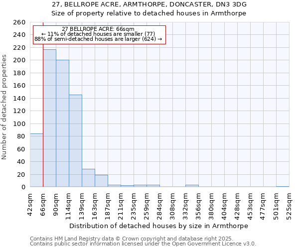 27, BELLROPE ACRE, ARMTHORPE, DONCASTER, DN3 3DG: Size of property relative to detached houses houses in Armthorpe