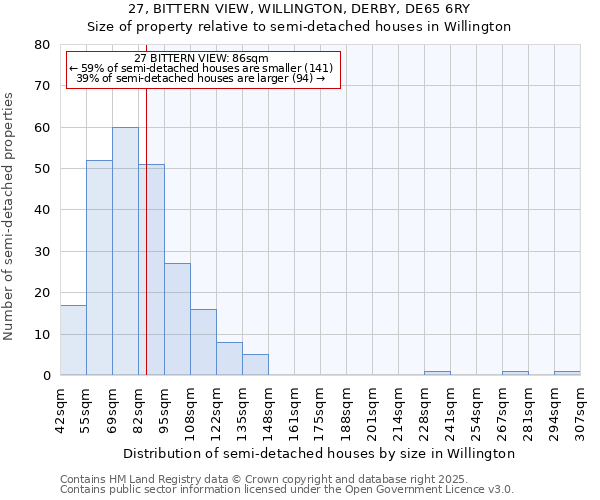 27, BITTERN VIEW, WILLINGTON, DERBY, DE65 6RY: Size of property relative to semi-detached houses houses in Willington