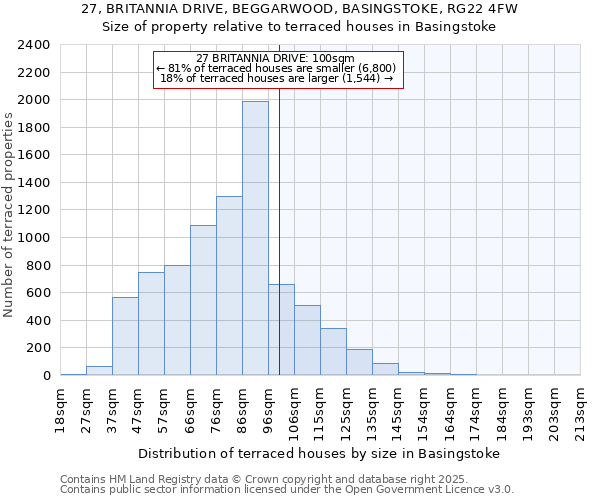 27, BRITANNIA DRIVE, BEGGARWOOD, BASINGSTOKE, RG22 4FW: Size of property relative to terraced houses houses in Basingstoke