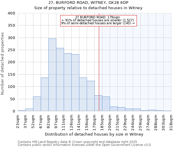 27, BURFORD ROAD, WITNEY, OX28 6DP: Size of property relative to detached houses houses in Witney