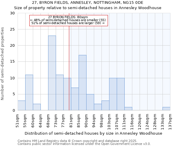 27, BYRON FIELDS, ANNESLEY, NOTTINGHAM, NG15 0DE: Size of property relative to semi-detached houses houses in Annesley Woodhouse