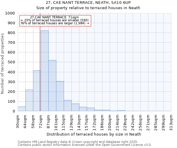27, CAE NANT TERRACE, NEATH, SA10 6UP: Size of property relative to terraced houses houses in Neath