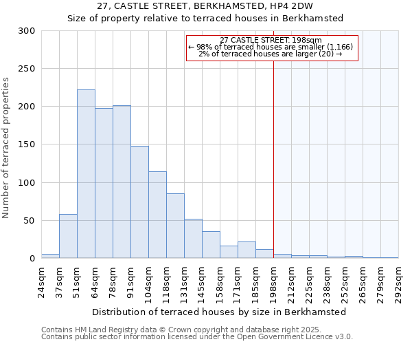 27, CASTLE STREET, BERKHAMSTED, HP4 2DW: Size of property relative to terraced houses houses in Berkhamsted