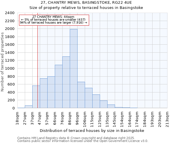 27, CHANTRY MEWS, BASINGSTOKE, RG22 4UE: Size of property relative to terraced houses houses in Basingstoke