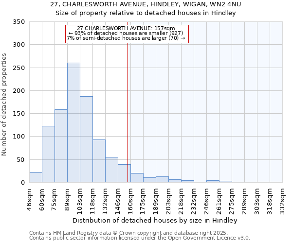 27, CHARLESWORTH AVENUE, HINDLEY, WIGAN, WN2 4NU: Size of property relative to detached houses houses in Hindley