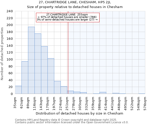 27, CHARTRIDGE LANE, CHESHAM, HP5 2JL: Size of property relative to detached houses houses in Chesham