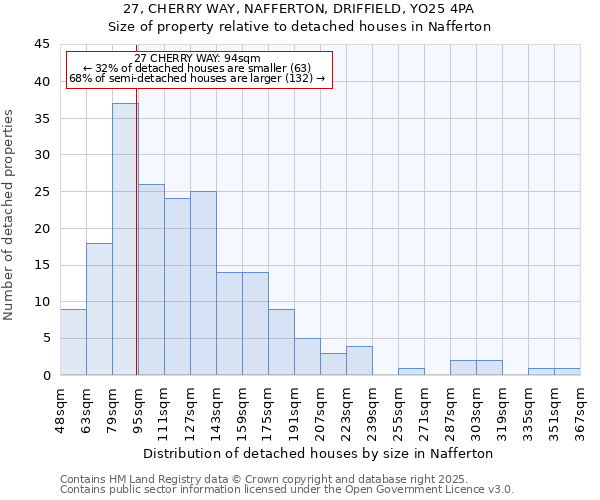 27, CHERRY WAY, NAFFERTON, DRIFFIELD, YO25 4PA: Size of property relative to detached houses houses in Nafferton