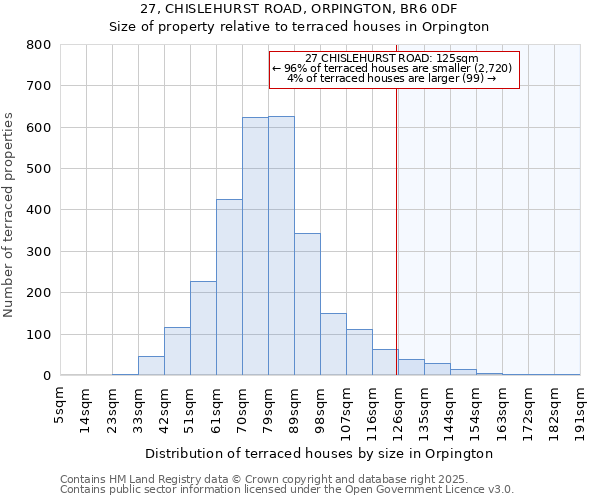 27, CHISLEHURST ROAD, ORPINGTON, BR6 0DF: Size of property relative to terraced houses houses in Orpington