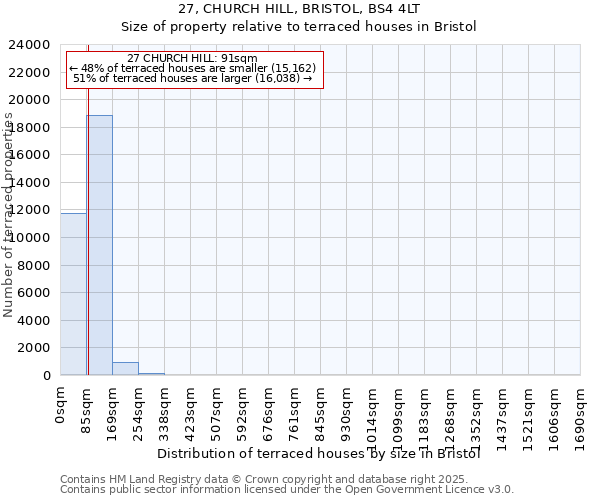 27, CHURCH HILL, BRISTOL, BS4 4LT: Size of property relative to terraced houses houses in Bristol