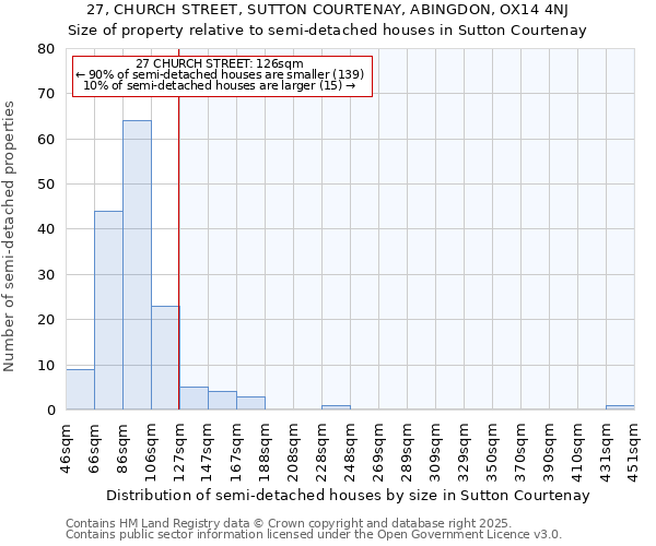 27, CHURCH STREET, SUTTON COURTENAY, ABINGDON, OX14 4NJ: Size of property relative to semi-detached houses houses in Sutton Courtenay