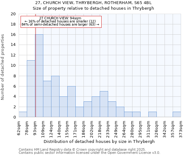 27, CHURCH VIEW, THRYBERGH, ROTHERHAM, S65 4BL: Size of property relative to detached houses houses in Thrybergh