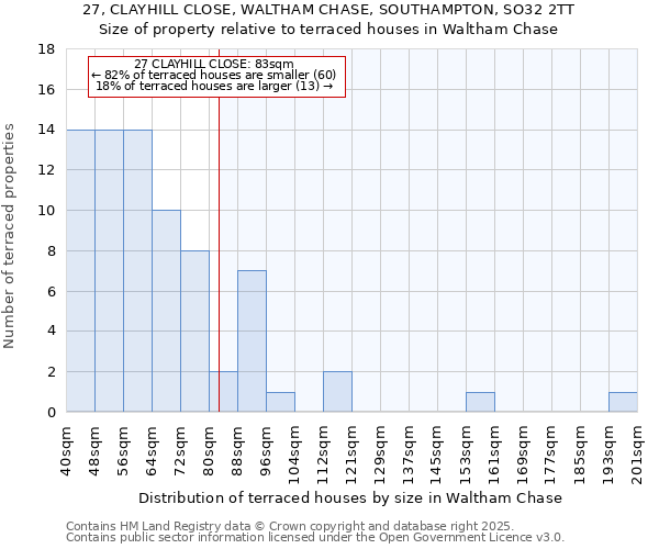 27, CLAYHILL CLOSE, WALTHAM CHASE, SOUTHAMPTON, SO32 2TT: Size of property relative to terraced houses houses in Waltham Chase