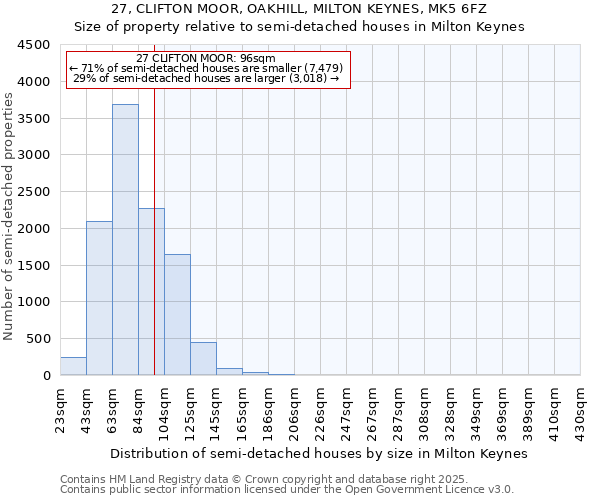 27, CLIFTON MOOR, OAKHILL, MILTON KEYNES, MK5 6FZ: Size of property relative to semi-detached houses houses in Milton Keynes