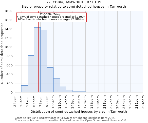 27, COBIA, TAMWORTH, B77 1HS: Size of property relative to semi-detached houses houses in Tamworth