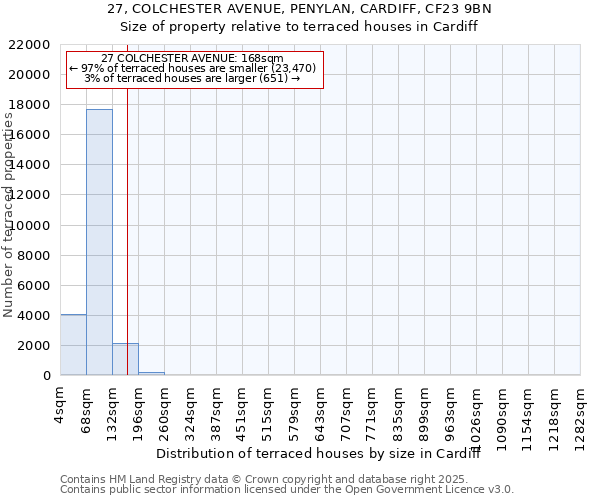 27, COLCHESTER AVENUE, PENYLAN, CARDIFF, CF23 9BN: Size of property relative to terraced houses houses in Cardiff