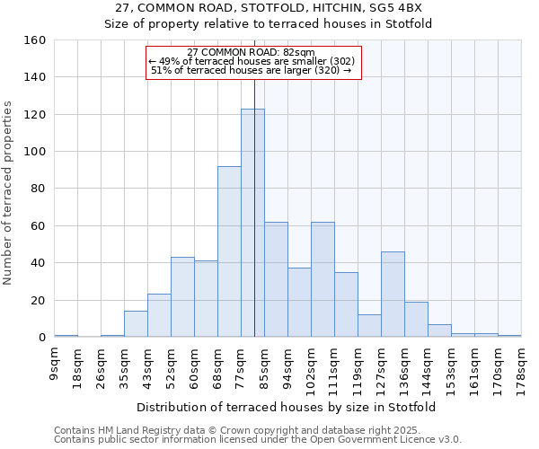 27, COMMON ROAD, STOTFOLD, HITCHIN, SG5 4BX: Size of property relative to terraced houses houses in Stotfold