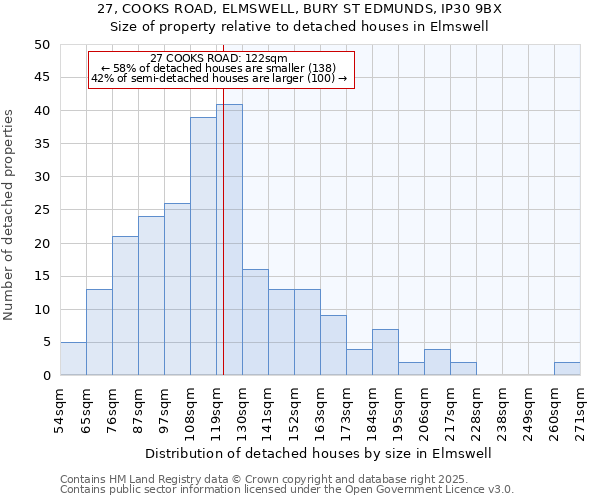 27, COOKS ROAD, ELMSWELL, BURY ST EDMUNDS, IP30 9BX: Size of property relative to detached houses houses in Elmswell