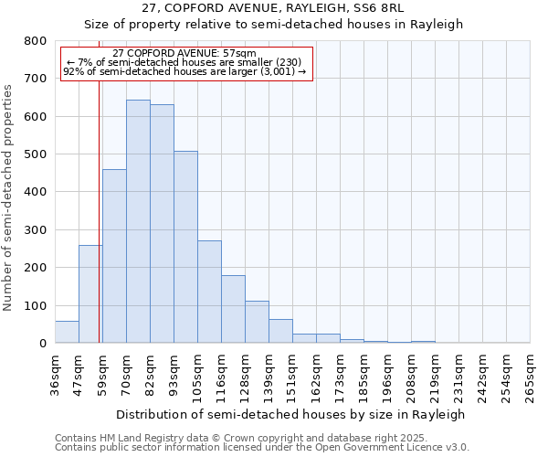 27, COPFORD AVENUE, RAYLEIGH, SS6 8RL: Size of property relative to semi-detached houses houses in Rayleigh
