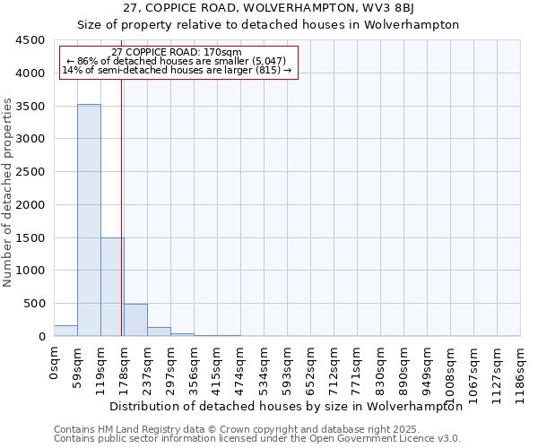 27, COPPICE ROAD, WOLVERHAMPTON, WV3 8BJ: Size of property relative to detached houses houses in Wolverhampton