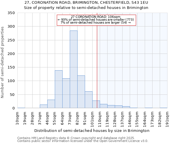 27, CORONATION ROAD, BRIMINGTON, CHESTERFIELD, S43 1EU: Size of property relative to semi-detached houses houses in Brimington