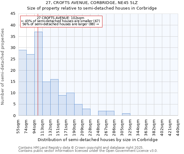 27, CROFTS AVENUE, CORBRIDGE, NE45 5LZ: Size of property relative to semi-detached houses houses in Corbridge