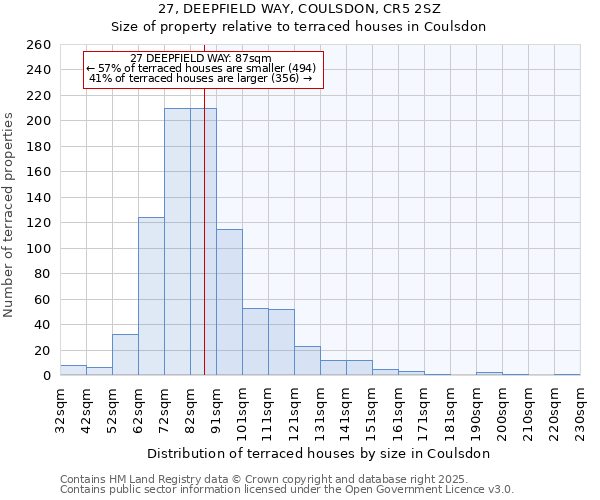 27, DEEPFIELD WAY, COULSDON, CR5 2SZ: Size of property relative to terraced houses houses in Coulsdon