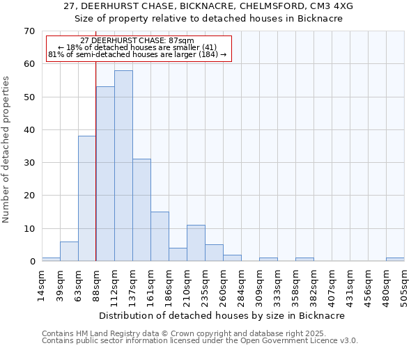 27, DEERHURST CHASE, BICKNACRE, CHELMSFORD, CM3 4XG: Size of property relative to detached houses houses in Bicknacre