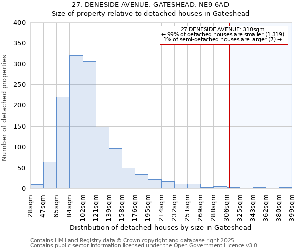 27, DENESIDE AVENUE, GATESHEAD, NE9 6AD: Size of property relative to detached houses houses in Gateshead