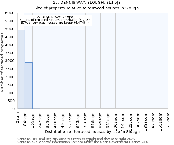 27, DENNIS WAY, SLOUGH, SL1 5JS: Size of property relative to terraced houses houses in Slough