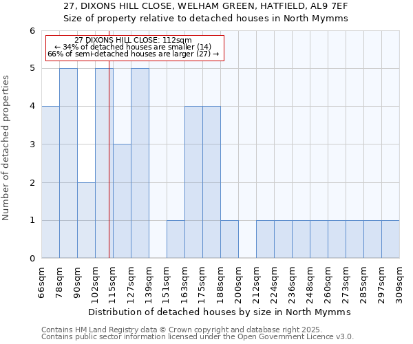 27, DIXONS HILL CLOSE, WELHAM GREEN, HATFIELD, AL9 7EF: Size of property relative to detached houses houses in North Mymms