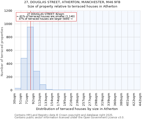 27, DOUGLAS STREET, ATHERTON, MANCHESTER, M46 9FB: Size of property relative to terraced houses houses in Atherton