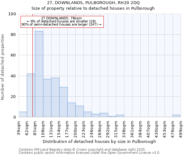 27, DOWNLANDS, PULBOROUGH, RH20 2DQ: Size of property relative to detached houses houses in Pulborough