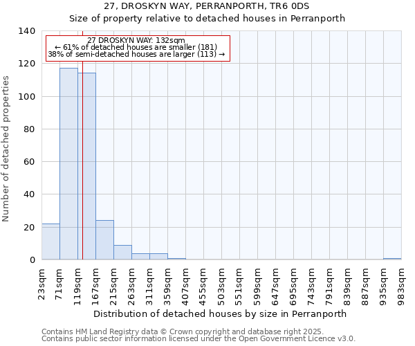 27, DROSKYN WAY, PERRANPORTH, TR6 0DS: Size of property relative to detached houses houses in Perranporth