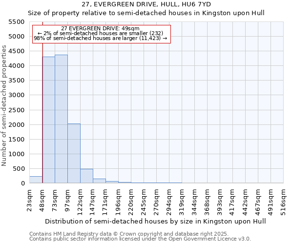27, EVERGREEN DRIVE, HULL, HU6 7YD: Size of property relative to semi-detached houses houses in Kingston upon Hull