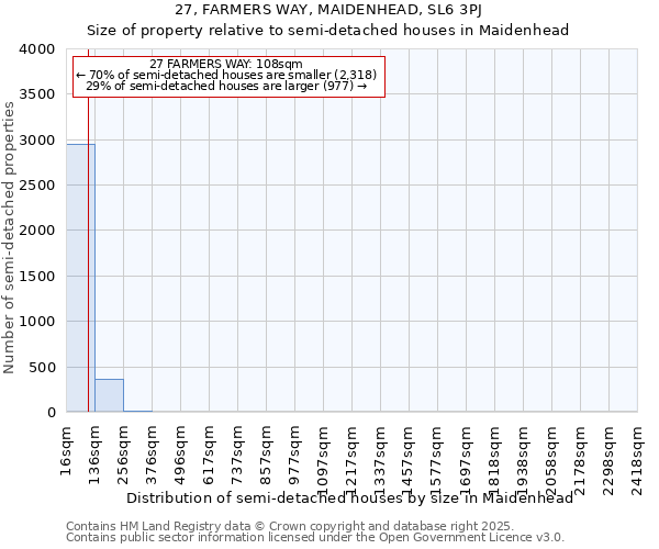 27, FARMERS WAY, MAIDENHEAD, SL6 3PJ: Size of property relative to semi-detached houses houses in Maidenhead