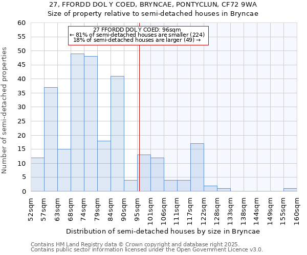 27, FFORDD DOL Y COED, BRYNCAE, PONTYCLUN, CF72 9WA: Size of property relative to semi-detached houses houses in Bryncae