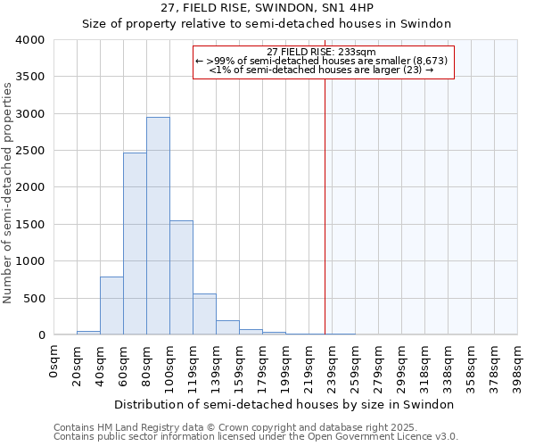 27, FIELD RISE, SWINDON, SN1 4HP: Size of property relative to semi-detached houses houses in Swindon