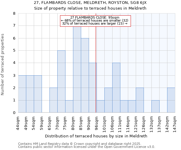 27, FLAMBARDS CLOSE, MELDRETH, ROYSTON, SG8 6JX: Size of property relative to terraced houses houses in Meldreth