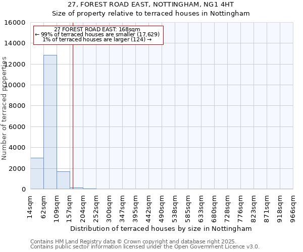 27, FOREST ROAD EAST, NOTTINGHAM, NG1 4HT: Size of property relative to terraced houses houses in Nottingham
