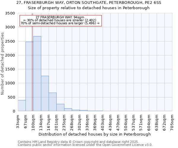 27, FRASERBURGH WAY, ORTON SOUTHGATE, PETERBOROUGH, PE2 6SS: Size of property relative to detached houses houses in Peterborough