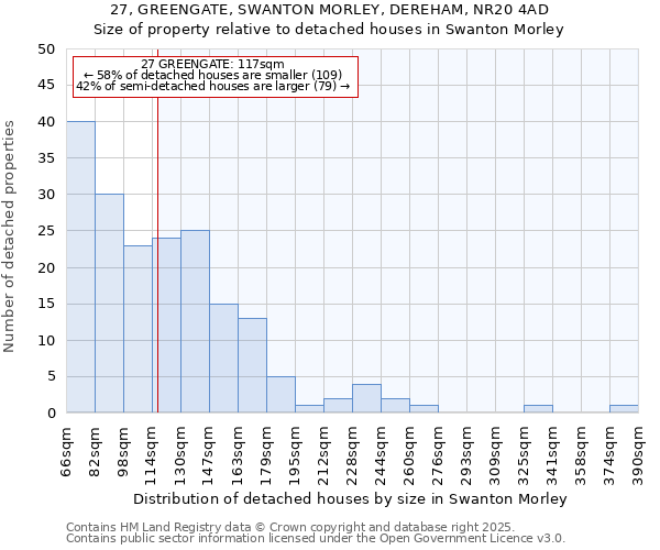 27, GREENGATE, SWANTON MORLEY, DEREHAM, NR20 4AD: Size of property relative to detached houses houses in Swanton Morley