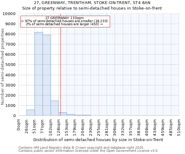 27, GREENWAY, TRENTHAM, STOKE-ON-TRENT, ST4 8AN: Size of property relative to semi-detached houses houses in Stoke-on-Trent