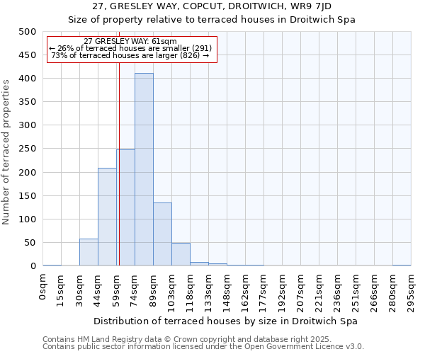 27, GRESLEY WAY, COPCUT, DROITWICH, WR9 7JD: Size of property relative to terraced houses houses in Droitwich Spa