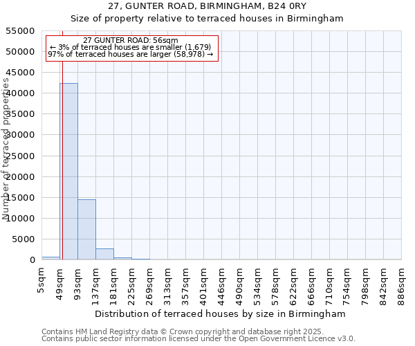 27, GUNTER ROAD, BIRMINGHAM, B24 0RY: Size of property relative to terraced houses houses in Birmingham