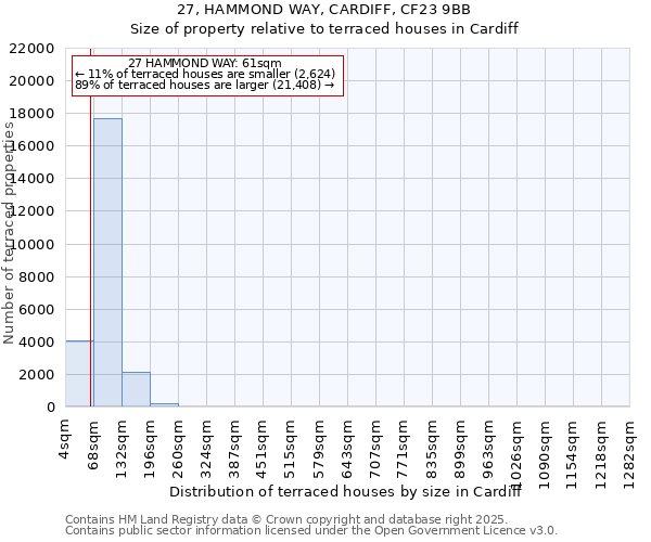 27, HAMMOND WAY, CARDIFF, CF23 9BB: Size of property relative to terraced houses houses in Cardiff