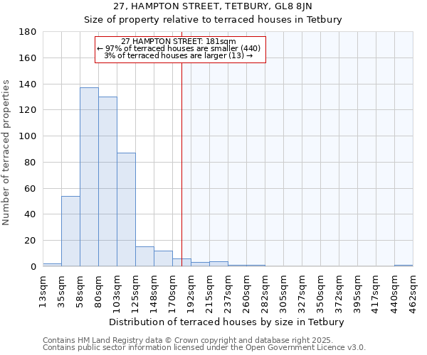 27, HAMPTON STREET, TETBURY, GL8 8JN: Size of property relative to terraced houses houses in Tetbury