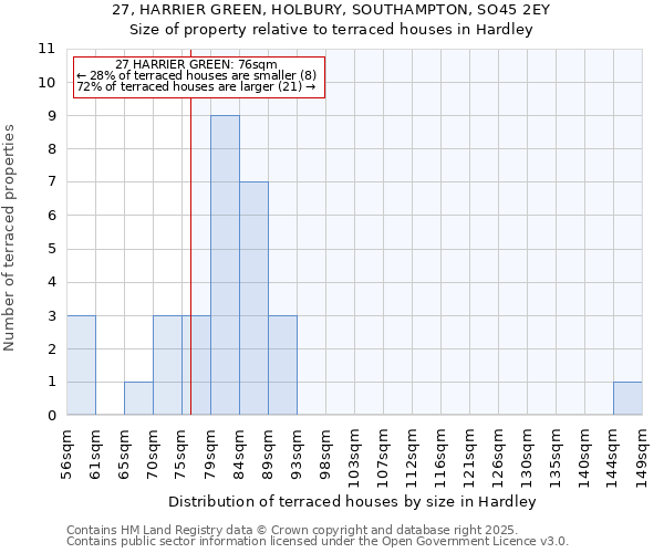 27, HARRIER GREEN, HOLBURY, SOUTHAMPTON, SO45 2EY: Size of property relative to terraced houses houses in Hardley