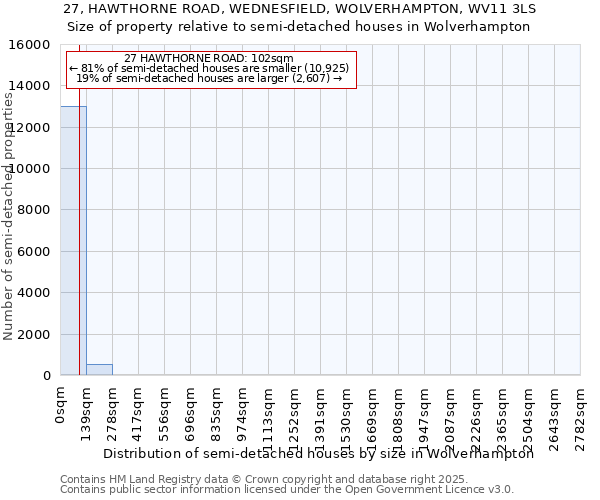 27, HAWTHORNE ROAD, WEDNESFIELD, WOLVERHAMPTON, WV11 3LS: Size of property relative to semi-detached houses houses in Wolverhampton