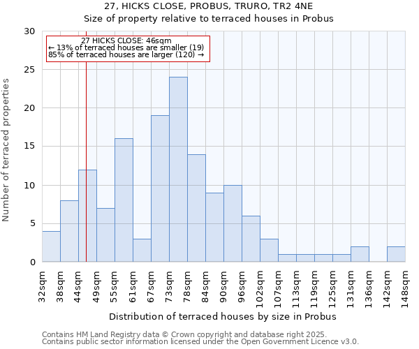 27, HICKS CLOSE, PROBUS, TRURO, TR2 4NE: Size of property relative to terraced houses houses in Probus