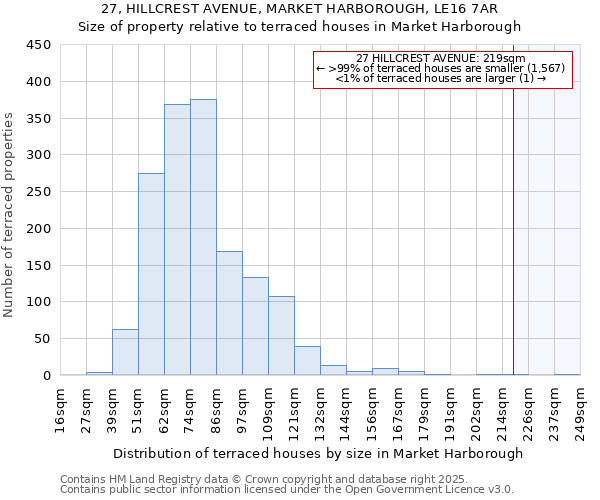 27, HILLCREST AVENUE, MARKET HARBOROUGH, LE16 7AR: Size of property relative to terraced houses houses in Market Harborough